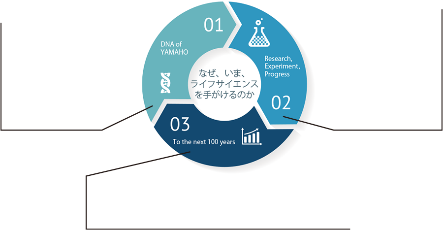 ライフサイエンス事業 すべては、微細な動きを捉えることから、始まる。